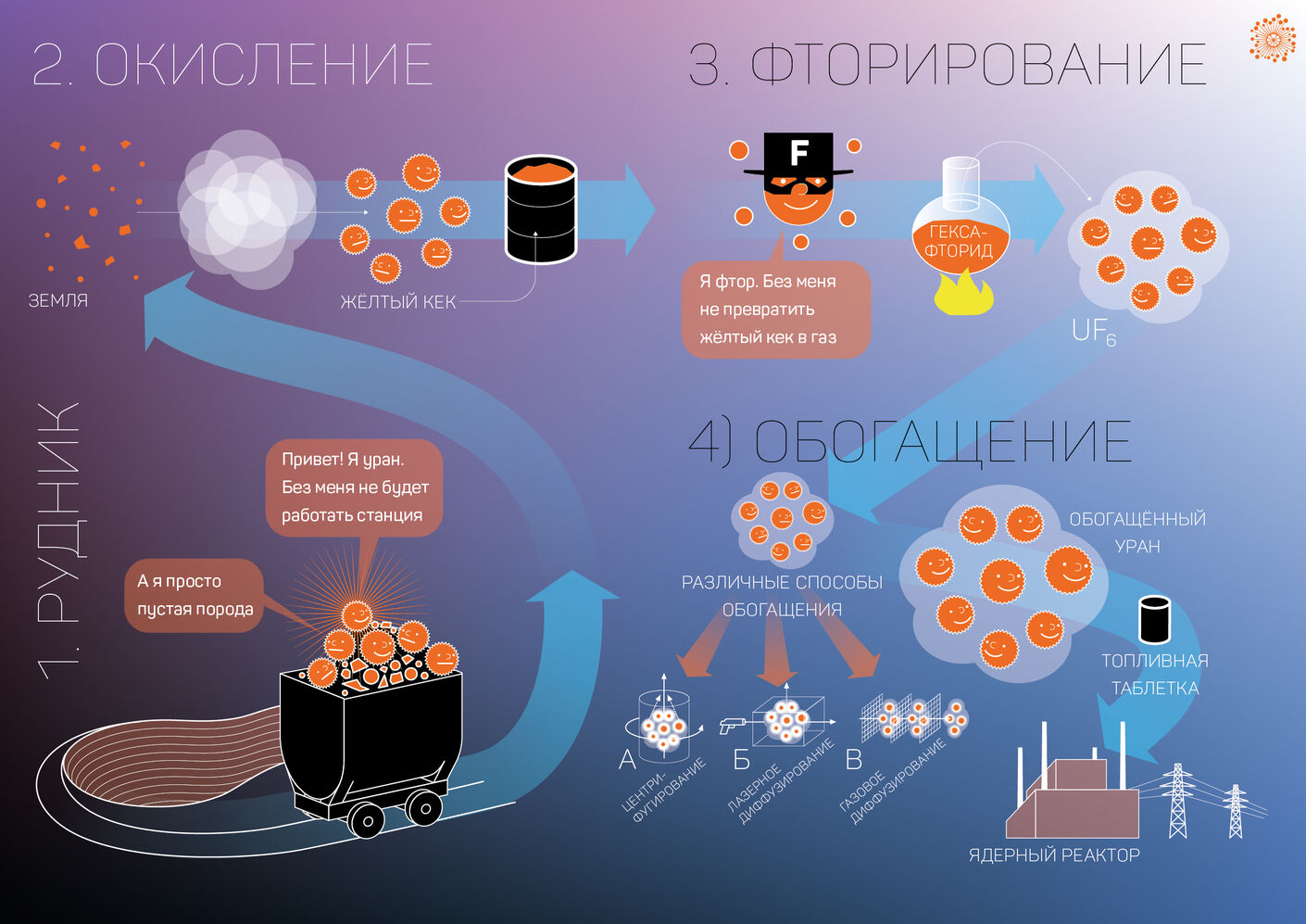 Инфографика для госкорпорации «Росатом» от Лаборатории дизайна НИУ ВШЭ - hsedesignlab.ru