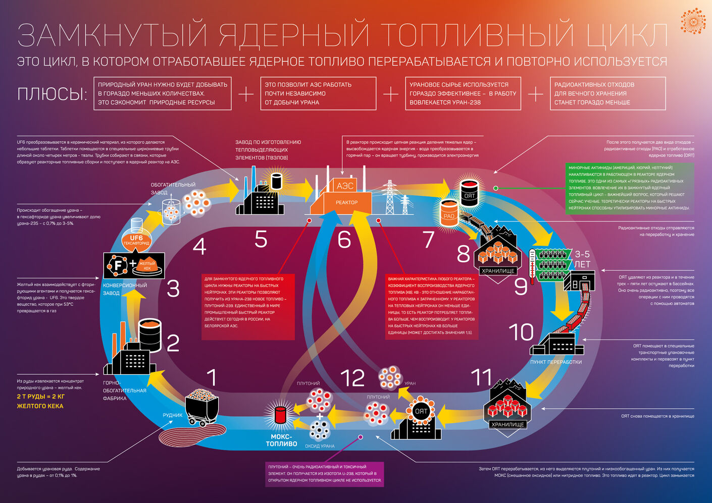 Инфографика для госкорпорации «Росатом» от Лаборатории дизайна НИУ ВШЭ - hsedesignlab.ru