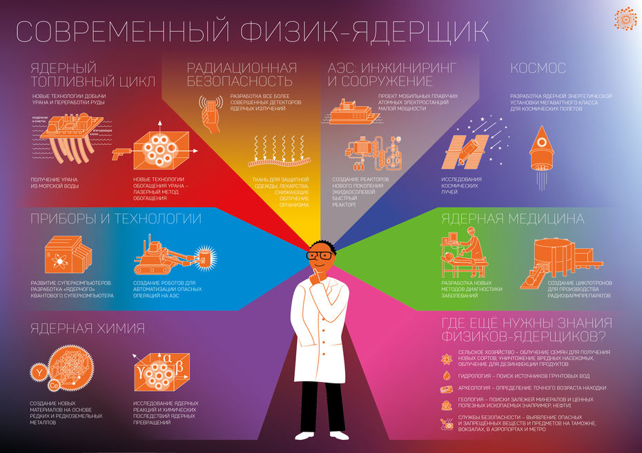 Инфографические постеры для компании «Росатом»