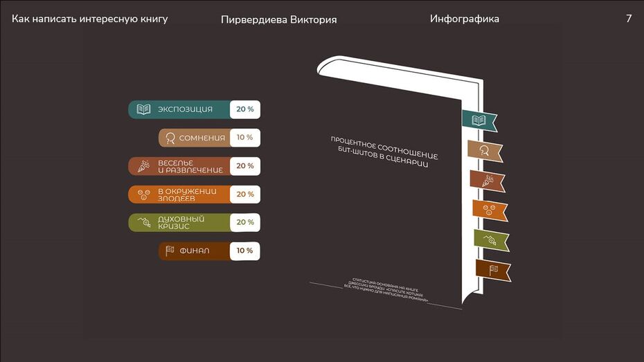 «Как написать интересную книгу», Виктория Пирвердиева